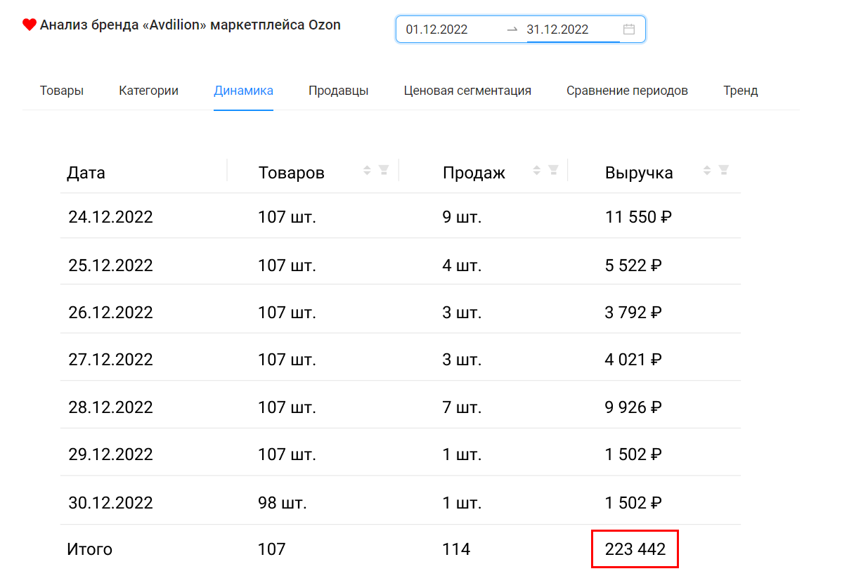 Анализ бренда "Avdilion" - выручка